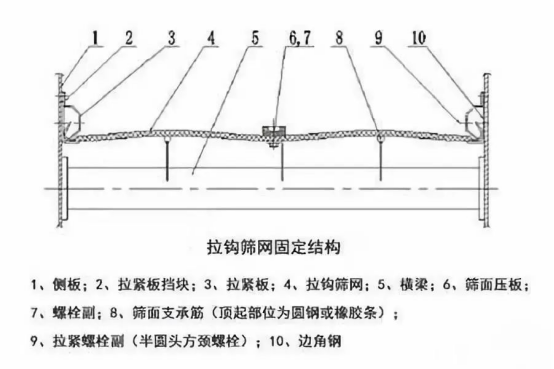 振動篩出現(xiàn)篩板開裂、橫梁斷裂等情況的原因和解決方案！1773